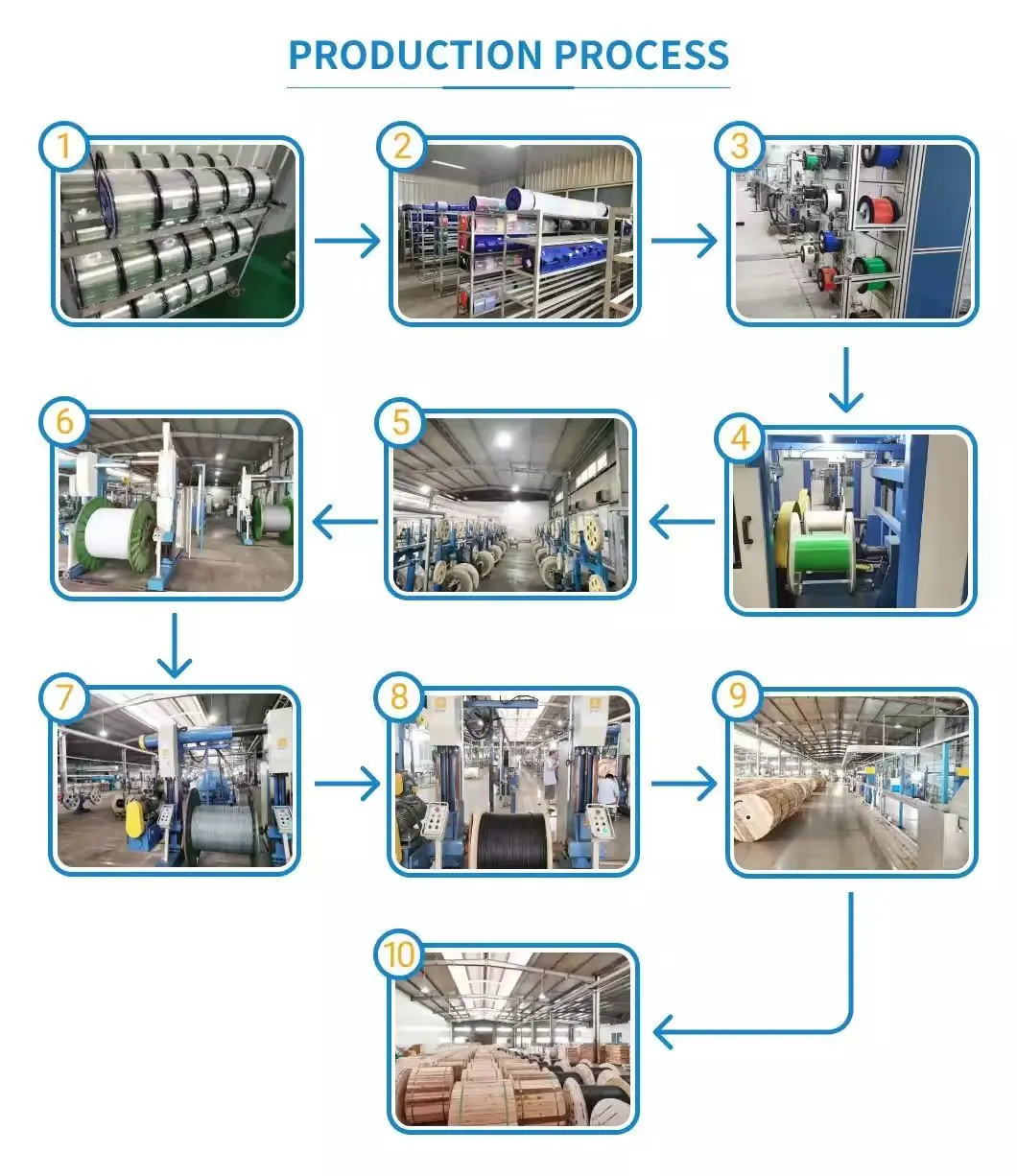 Ten-stage fiber optic cable production process