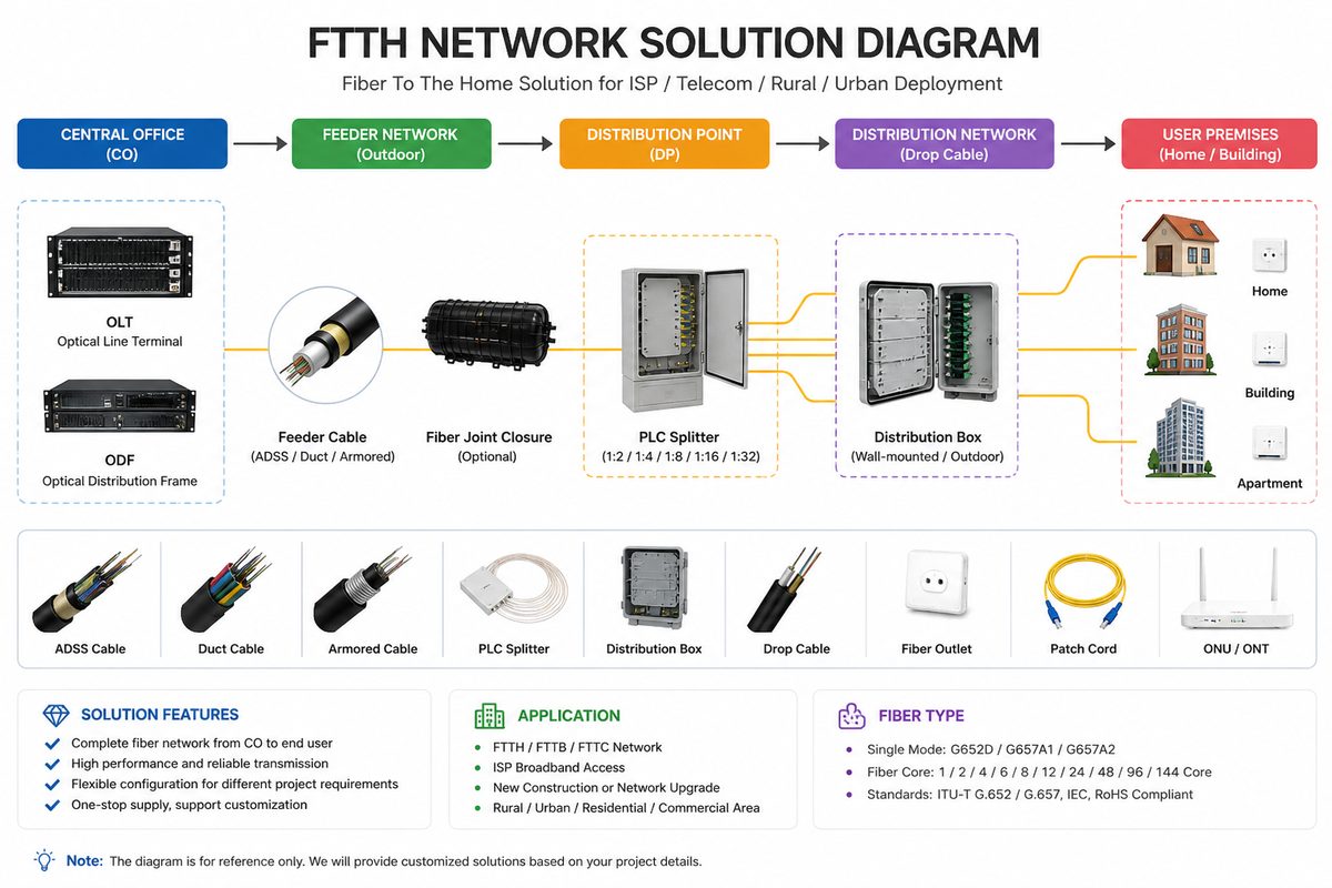 FTTH network material matching diagram