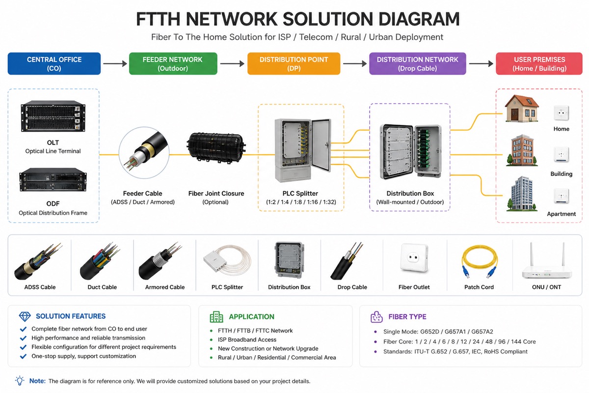 FTTH optical cable project material diagram